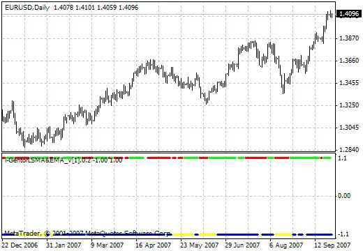 i-GentorLSMA&EMA_v.0.2: MetaTrader 4 के लिए बेहतरीन इंडिकेटर