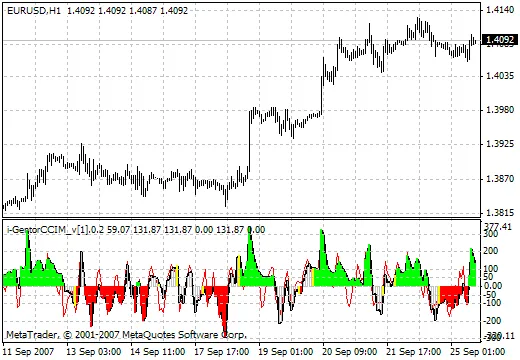 i-GentorCCIM_v.0.2: MetaTrader 4 का बेहतरीन इंडिकेटर