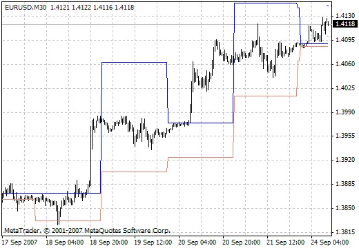 i-DRProjections: MetaTrader 4 के लिए एक बेहतरीन इंडिकेटर