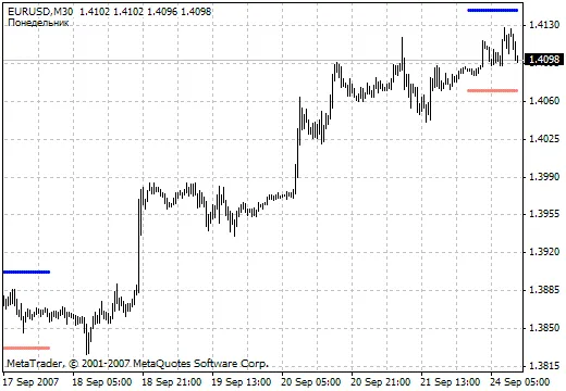 i-DayOfWeek: MetaTrader 4 के लिए एक शानदार इंडिकेटर