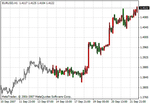 H1 차트에서 고급 캔들을 보여주는 i-BigBarsFromH1 인디케이터