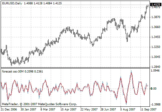 MetaTrader 4를 위한 Forecast OSC 지표 소개