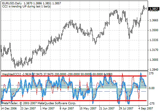 메타트레이더 4를 위한 가중치 WCCI 지표 사용법