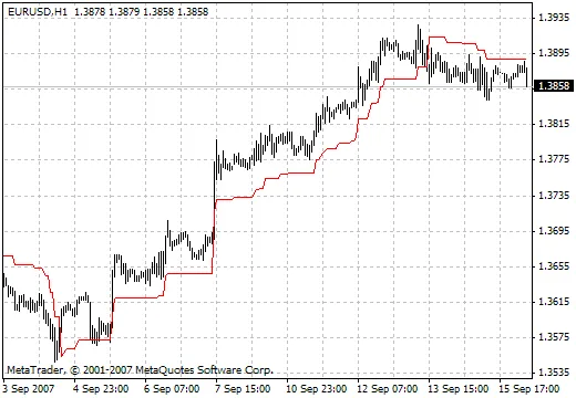 메타트레이더 4용 변동성 피벗 지표 활용하기
