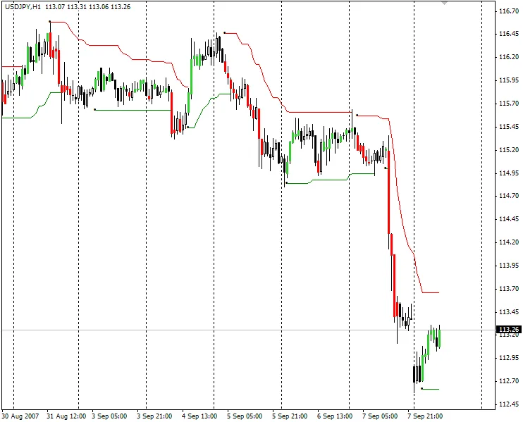 ModiSimple: MetaTrader 4를 위한 간단한 지표
