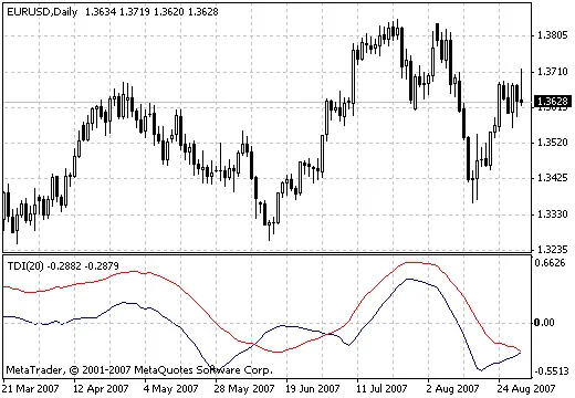 TDI-2: L'Indicatore Fondamentale per MetaTrader 4