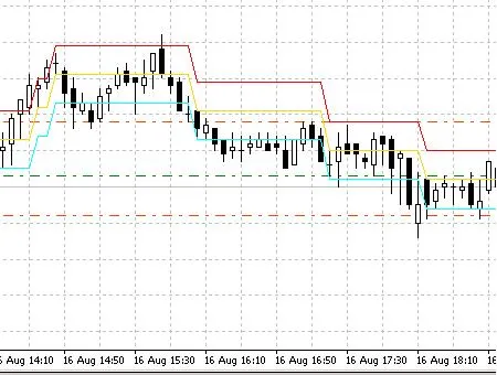 DynamicRS+Channel: L'indicatore per MetaTrader 4 che semplifica il trading