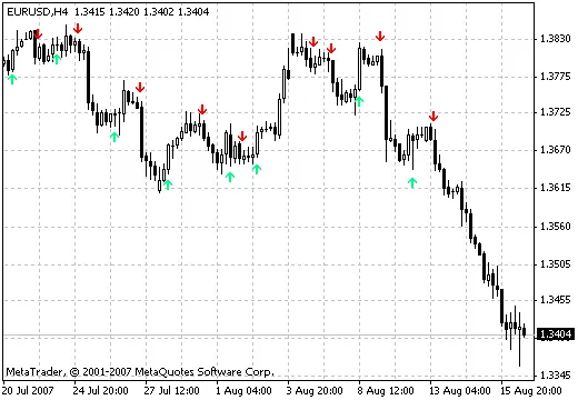 Segnale di Crossover LWMA: L'indicatore per MetaTrader 4