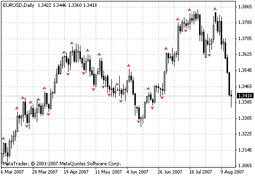 Indicatori Demark per MetaTrader 4: Calcola i Livelli di Supporto e Resistenza