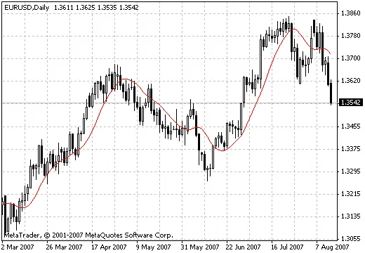 JMA: L'Indicatore Infallibile per MetaTrader 4