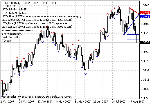 Ind-TD-DeMark-3-1: L'indicatore indispensabile per MetaTrader 4