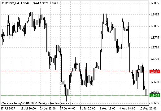 Indicatori Hi/Low: Scopri Come Utilizzare il Pivots per il Tuo Trading
