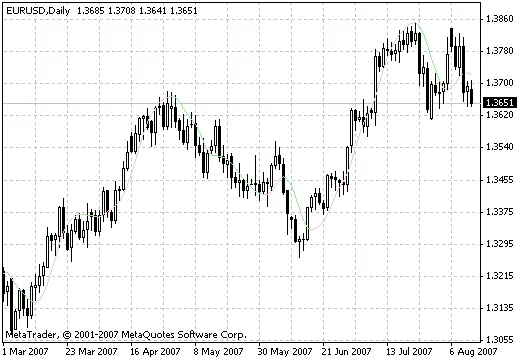 HMA: L'indicatore Essenziale per MetaTrader 4