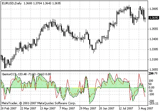 GentorCCIM: L'indicatore essenziale per MetaTrader 4