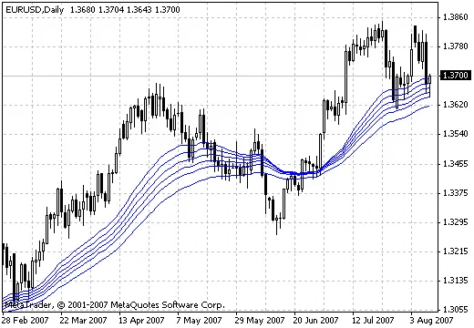 Guppy Multiple Moving Average: Un Indicatore Fondamentale per il Trading