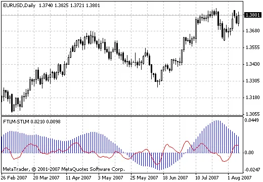 FTLM_STLM: Un Indicatore Innovativo per MetaTrader 4