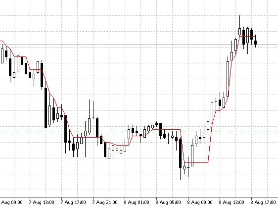 Unlocking the DynamicRS Indicator for MetaTrader 4: A Trader's Perspective