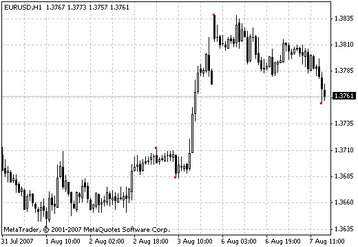 Mastering the DT-ZigZag Indicator for MetaTrader 4
