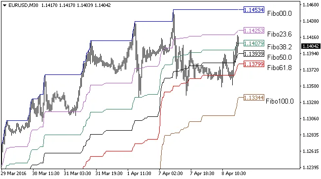 Mastering Fibonacci Levels in MetaTrader 4: A Trader's Guide