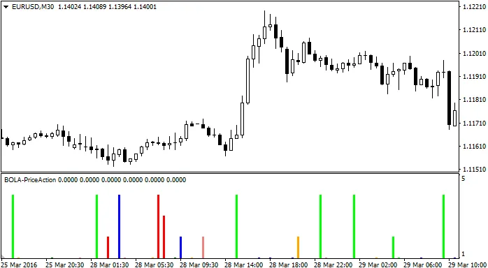 Mastering Price Action with the PriceAction Indicator for MetaTrader 4