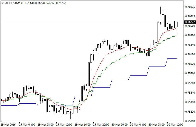 Mastering Multi Timeframe Moving Averages in MetaTrader 4