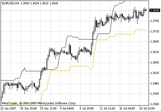 吊灯止损：MetaTrader 4中的实用指标
