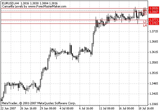 Camarilla指标：MetaTrader 4交易者的理想选择