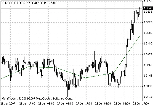 Dyn_Pivot - MetaTrader 4的支撑阻力指标
