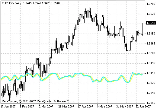 Stochastic指标在价格窗口中的应用 - MetaTrader 4交易者必备