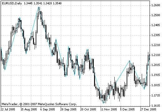 GannZigZag 指标：提升 MetaTrader 4 交易的利器