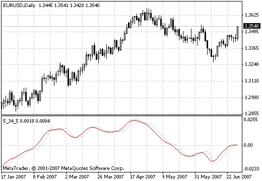 掌握5 34 5指标：MetaTrader 4的强大工具