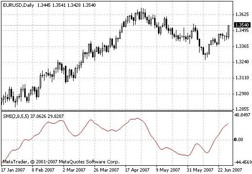 SMI指标：提升MetaTrader 4交易策略的利器