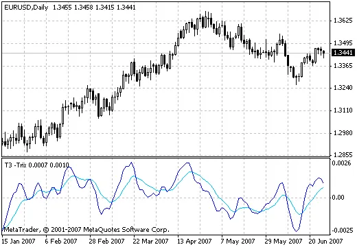 Understanding the T3 TRIX Indicator for MetaTrader 4: A Trader's Guide