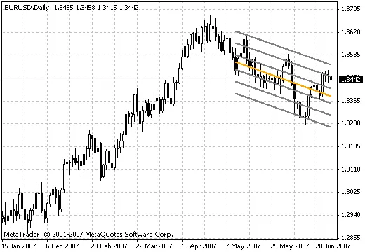 Panduan Linear Regression: Indikator Berguna untuk MetaTrader 4