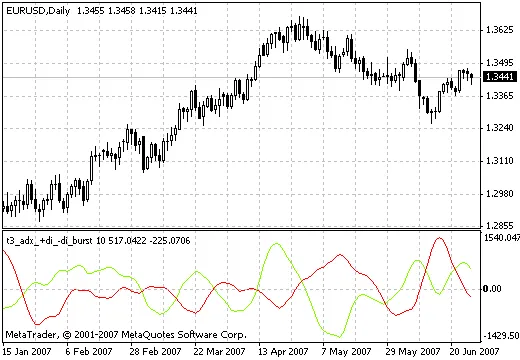 Indikator T3_ADX dan DI Burst untuk MetaTrader 4: Panduan Lengkap