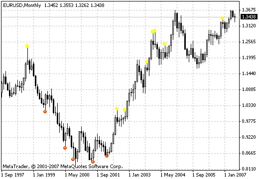 BW-wiseMan-1: Indikator Unggulan untuk MetaTrader 4