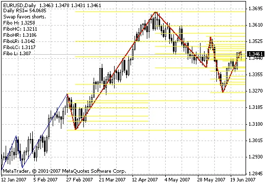 ICWR v0: Indikator Fibo Terbaik untuk MetaTrader 4
