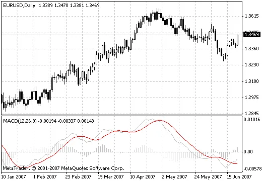 Indikator 3-Line MACD: Meningkatkan Analisis Trading di MetaTrader 4