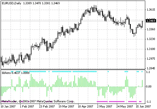 BBhisto: Indikator Menarik untuk MetaTrader 4