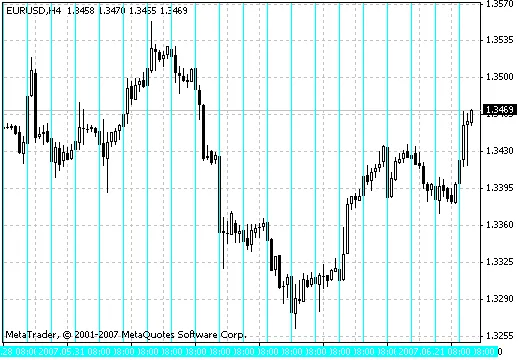 Indikator Time1 untuk MetaTrader 4: Memahami Fase Pasar