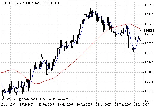 Menggunakan Instantaneous Trend Line sebagai Indikator di MetaTrader 4