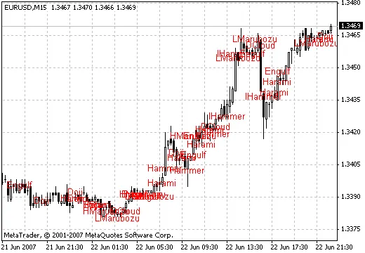 Indikator Pattern untuk MetaTrader 4: Panduan Lengkap untuk Trader