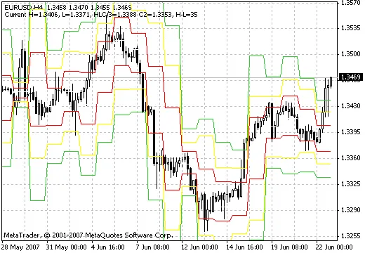 DJライン - MetaTrader 4用インディケーターの活用法