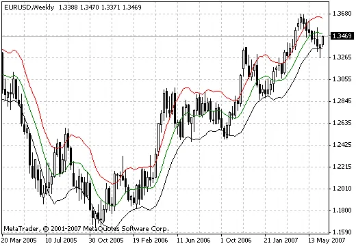 Keltnerチャネル：MetaTrader 4で使える効果的なインジケーター
