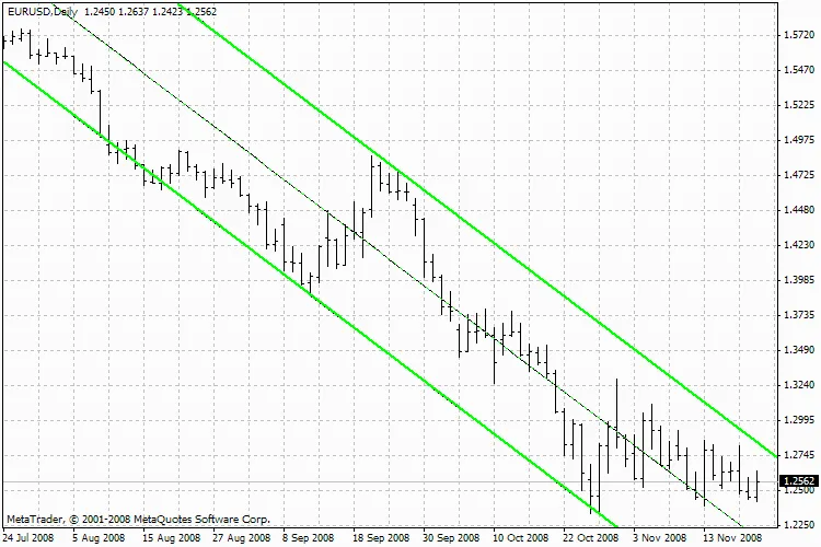 メタトレーダー4用のNB_SHI_Channelインジケーターの魅力