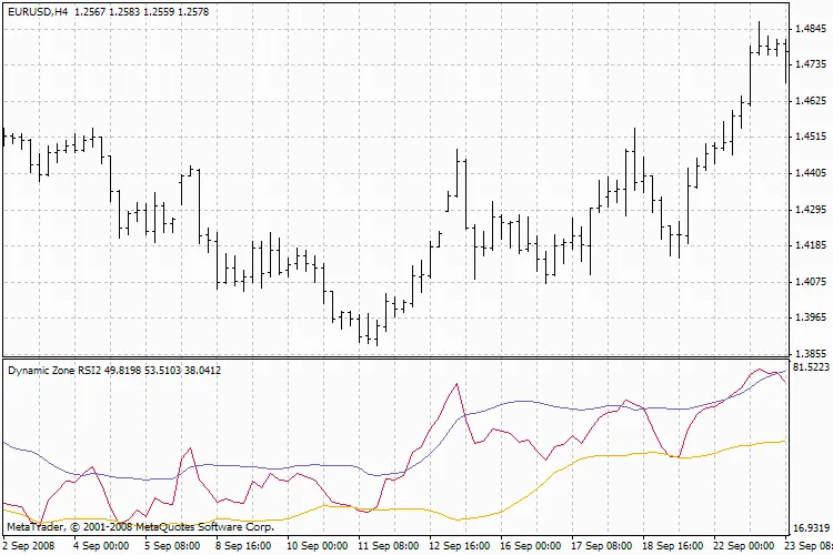 ダイナミックゾーンRSI - MetaTrader 4用のトレーディングインジケーター