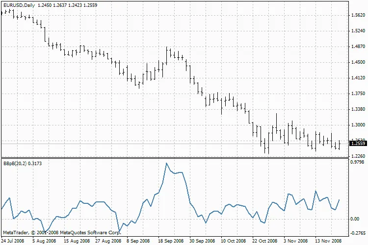 ボリンジャーバンド %b - MetaTrader 4の必須インジケーター