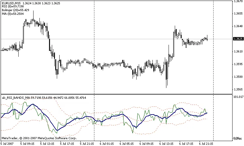 RSIバンドと移動平均を活用したトレード手法