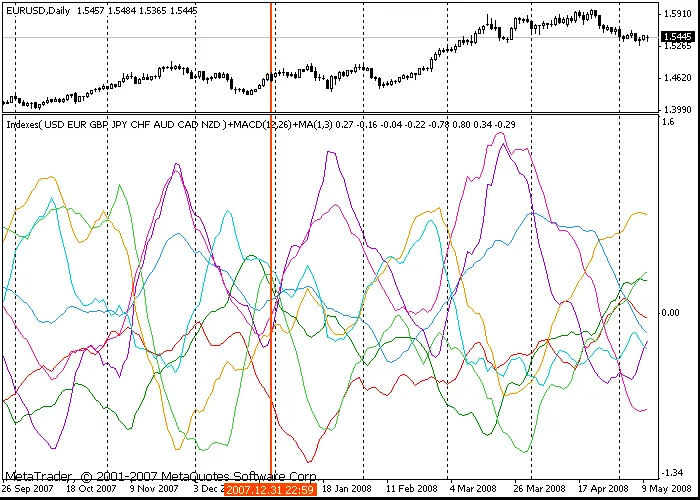 MACD for Currency Indices
