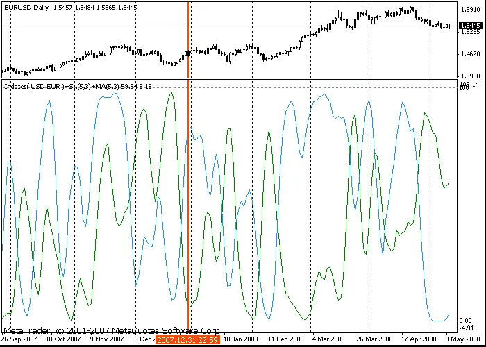 Stochastic for EUR and USD Indices